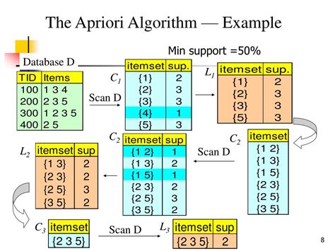 The name of algorithm is based on the fact that the algorithm uses prior knowledge of frequent item set properties. . Apriori algorithm calculator online